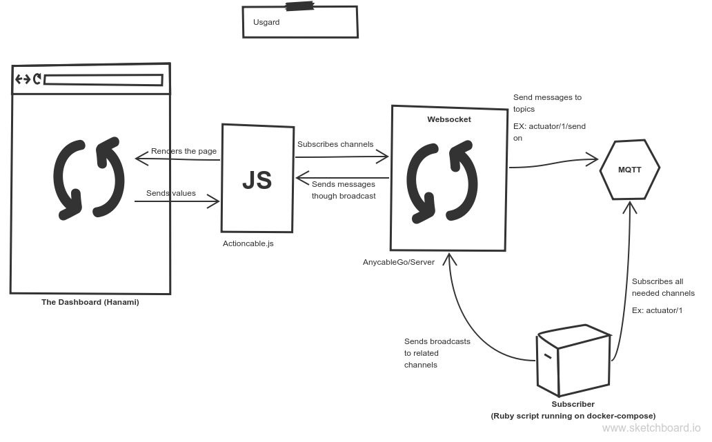 Usgard detailed architecture